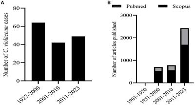 Regulation of virulence in Chromobacterium violaceum and strategies to combat it